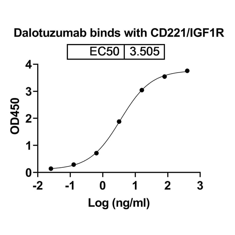 Dose-response - Dalotuzumab Biosimilar - Anti-IGF1R Antibody - BSA and Azide free (A339829) - Antibodies.com