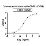 Dose-response - Dalotuzumab Biosimilar - Anti-IGF1R Antibody - BSA and Azide free (A339829) - Antibodies.com