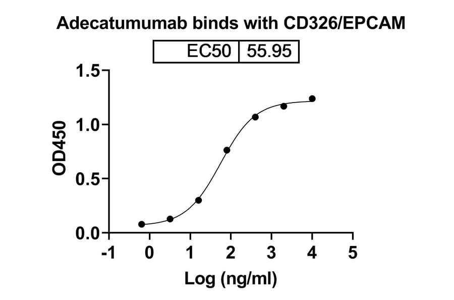 Dose-response - Adecatumumab Biosimilar - Anti-EpCAM Antibody - BSA and Azide free (A339832) - Antibodies.com
