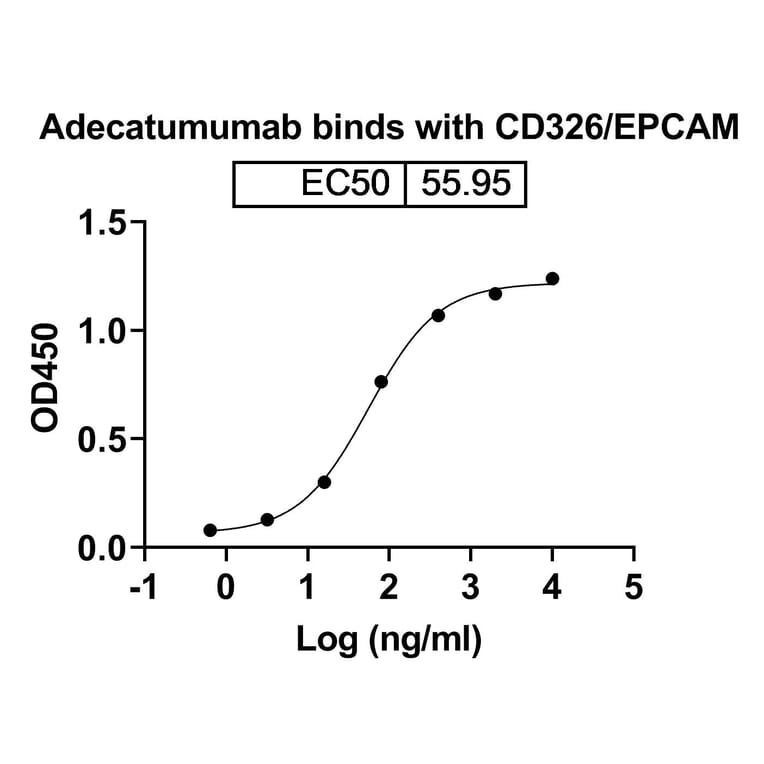 Dose-response - Adecatumumab Biosimilar - Anti-EpCAM Antibody - BSA and Azide free (A339832) - Antibodies.com