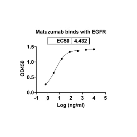 Dose-response - Matuzumab Biosimilar - Anti-EGFR Antibody - BSA and Azide free (A339834) - Antibodies.com