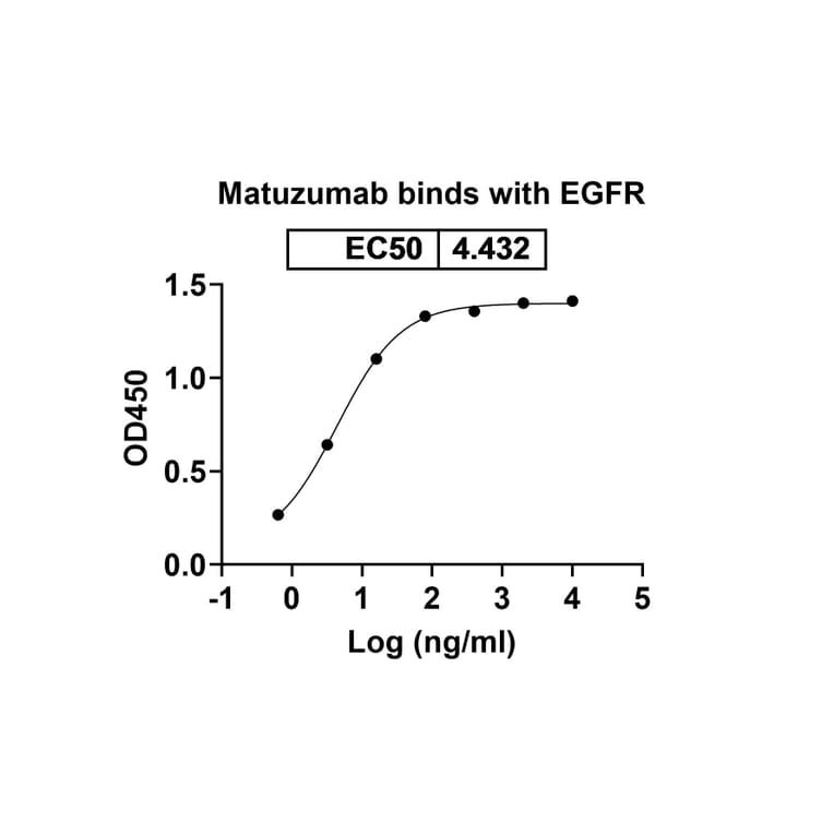 Dose-response - Matuzumab Biosimilar - Anti-EGFR Antibody - BSA and Azide free (A339834) - Antibodies.com