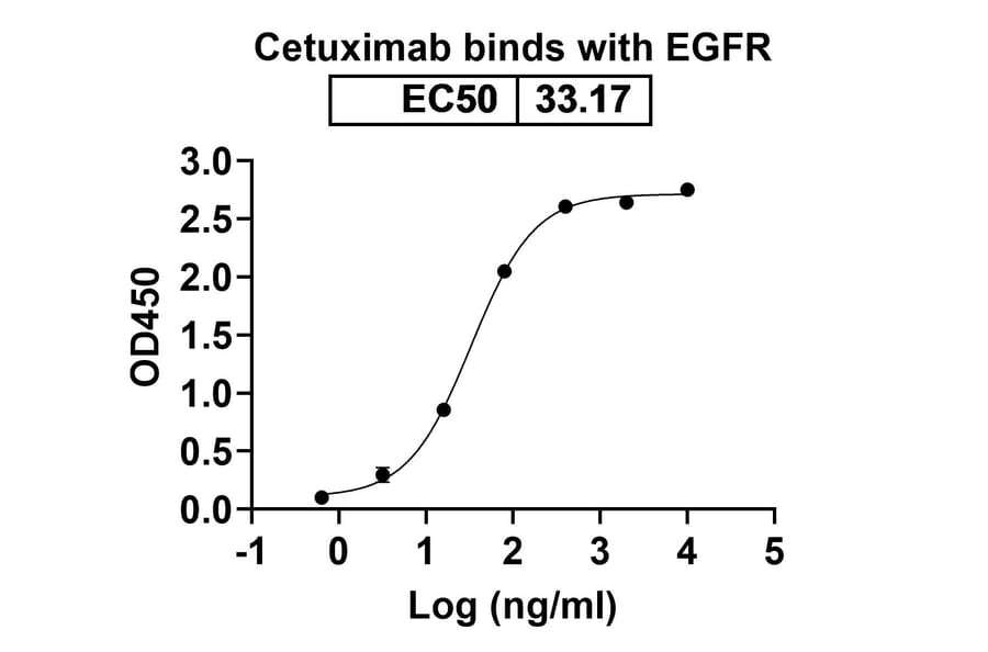 Dose-response - Cetuximab Biosimilar - Anti-EGFR Antibody - BSA and Azide free (A339844) - Antibodies.com