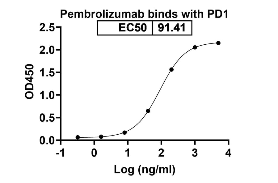 Dose-response - Pembrolizumab Biosimilar - Anti-PD 1 Antibody - BSA and Azide free (A339845) - Antibodies.com