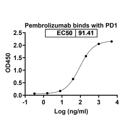 Dose-response - Pembrolizumab Biosimilar - Anti-PD 1 Antibody - BSA and Azide free (A339845) - Antibodies.com