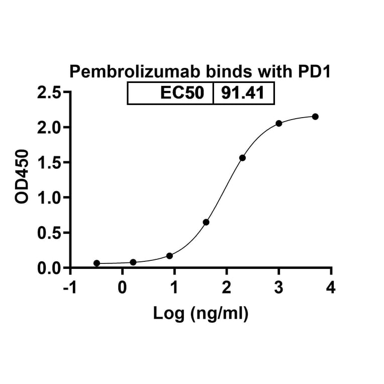 Dose-response - Pembrolizumab Biosimilar - Anti-PD 1 Antibody - BSA and Azide free (A339845) - Antibodies.com