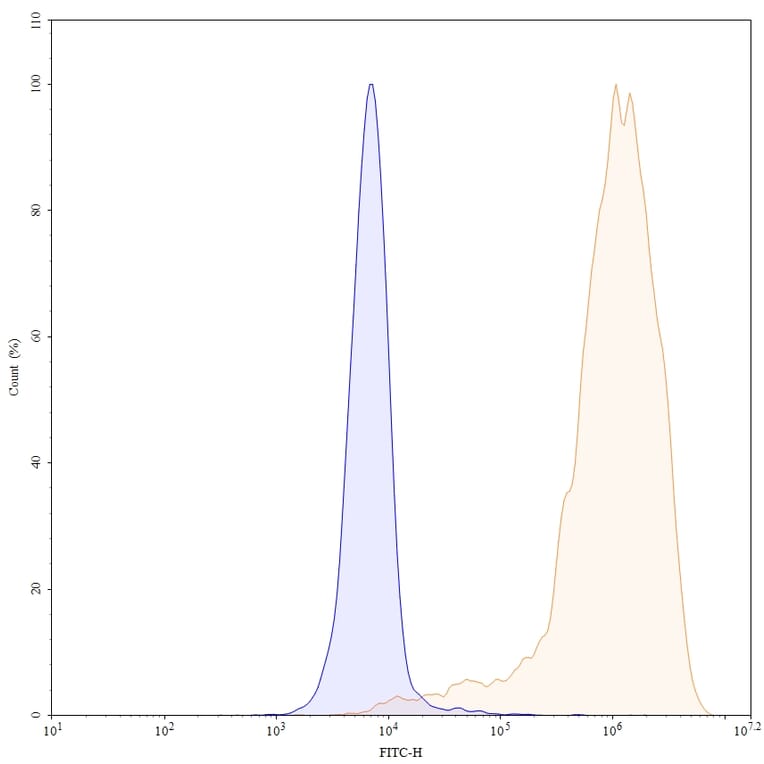 Chromatography profile - Avelumab Biosimilar - Anti-PD-L1 Antibody - BSA and Azide free (A339847) - Antibodies.com
