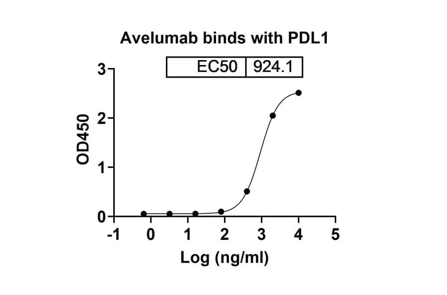 Dose-response - Avelumab Biosimilar - Anti-PD-L1 Antibody - BSA and Azide free (A339847) - Antibodies.com