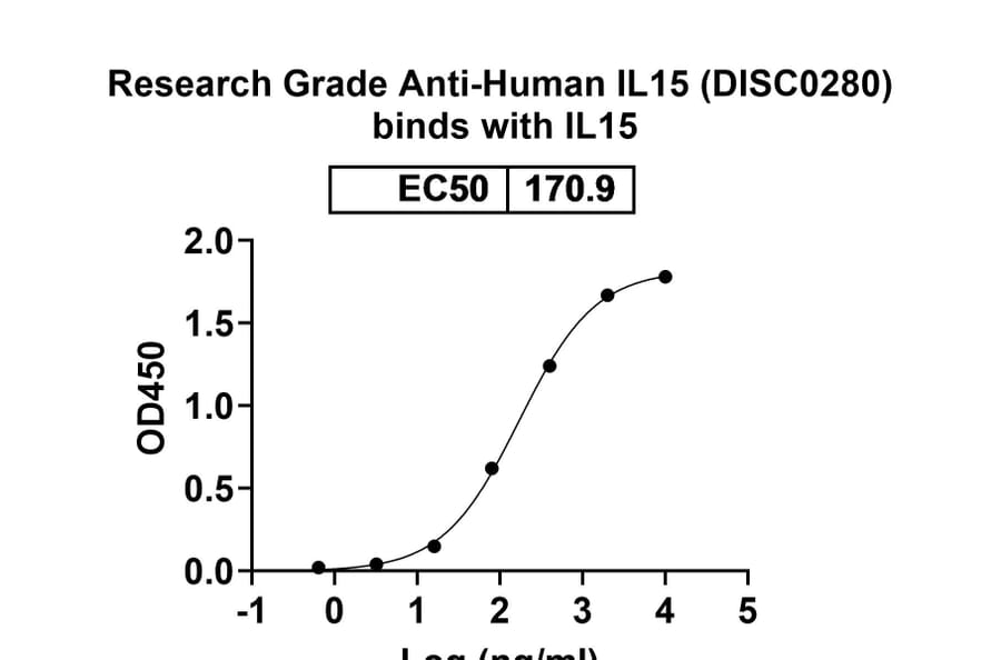 Dose-response - Anti-IL-15 Antibody [DISC28] Biosimilar - BSA and Azide free (A339861) - Antibodies.com