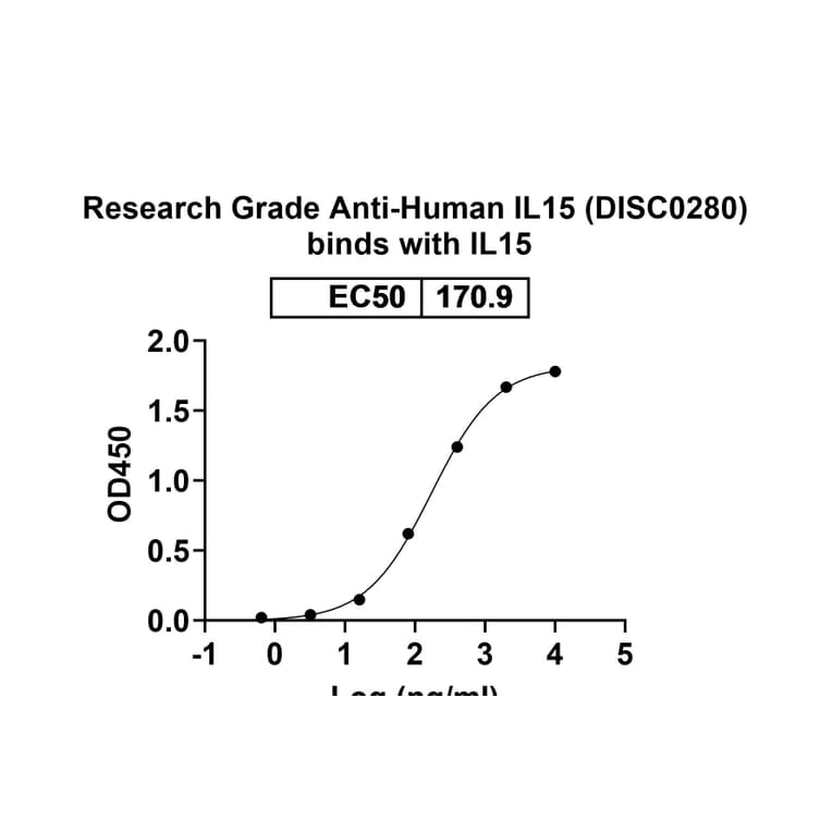 Dose-response - Anti-IL-15 Antibody [DISC28] Biosimilar - BSA and Azide free (A339861) - Antibodies.com