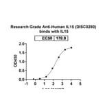 Dose-response - Anti-IL-15 Antibody [DISC28] Biosimilar - BSA and Azide free (A339861) - Antibodies.com