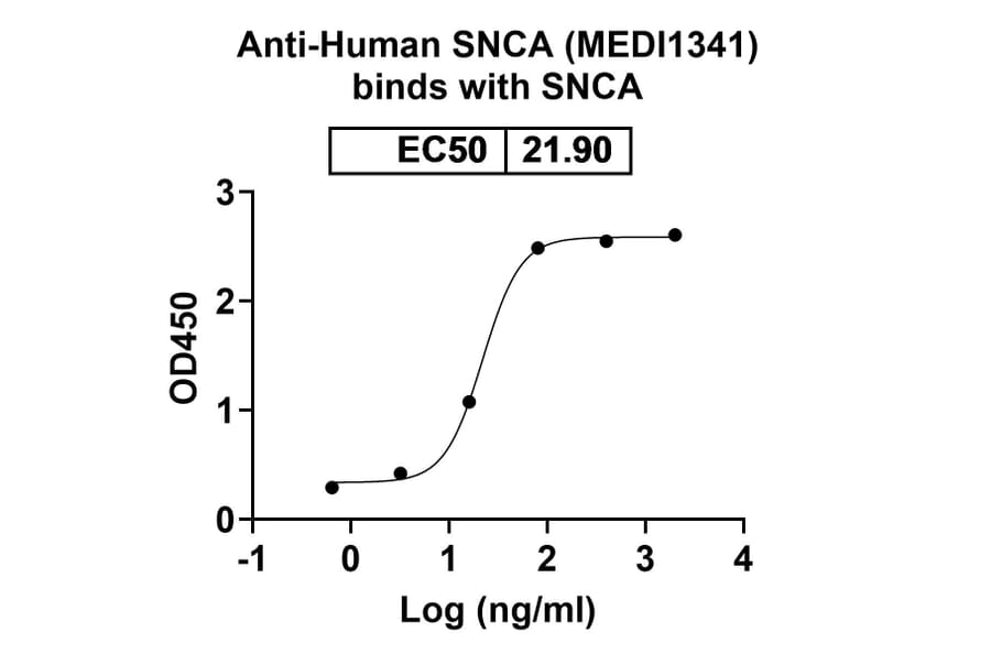 Dose-response - Anti-alpha Synuclein Antibody [MEDI1341] Biosimilar - BSA and Azide free (A339878) - Antibodies.com