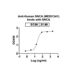 Dose-response - Anti-alpha Synuclein Antibody [MEDI1341] Biosimilar - BSA and Azide free (A339878) - Antibodies.com