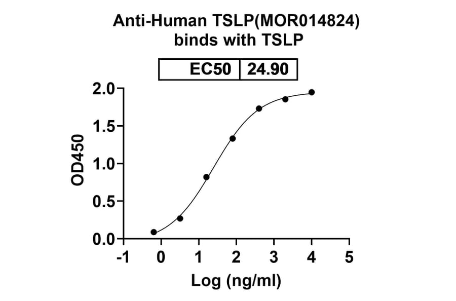 Dose-response - Anti-TSLP Antibody [MOR14824] Biosimilar - BSA and Azide free (A339885) - Antibodies.com