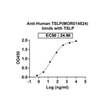 Dose-response - Anti-TSLP Antibody [MOR14824] Biosimilar - BSA and Azide free (A339885) - Antibodies.com