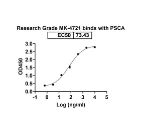 Dose-response - MK-4721 Biosimilar - Anti-PSCA Antibody - BSA and Azide free (A339886) - Antibodies.com