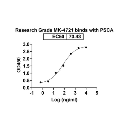 Dose-response - MK-4721 Biosimilar - Anti-PSCA Antibody - BSA and Azide free (A339886) - Antibodies.com