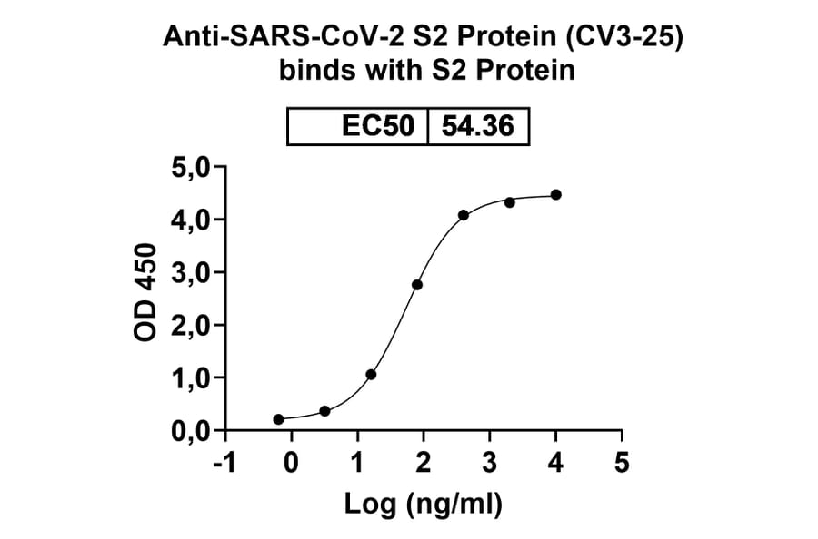 Dose-response- Anti-SARS-CoV-2 Spike Protein Glycoprotein 2 Antibody [CV3-25] Biosimilar - BSA and Azide free (A339892) - Antibodies.com