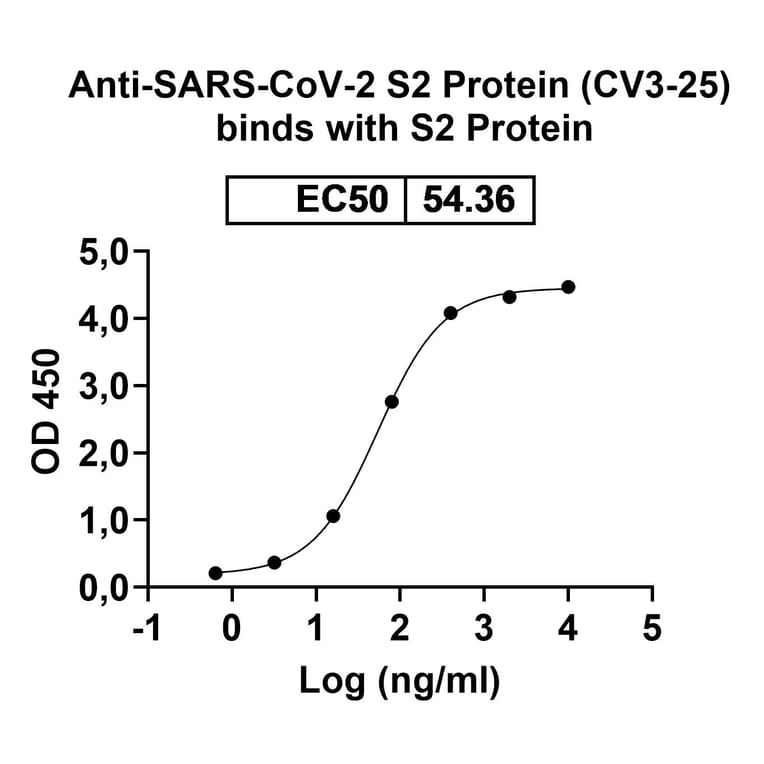 Dose-response- Anti-SARS-CoV-2 Spike Protein Glycoprotein 2 Antibody [CV3-25] Biosimilar - BSA and Azide free (A339892) - Antibodies.com