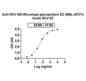 Dose-response - Anti-NS1 Antibody [MBL-HCV1] Biosimilar - BSA and Azide free (A339920) - Antibodies.com