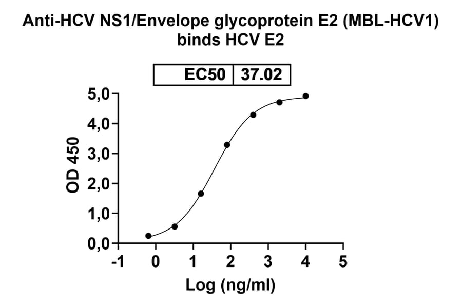 Dose-response - Anti-NS1 Antibody [MBL-HCV1] Biosimilar - BSA and Azide free (A339920) - Antibodies.com