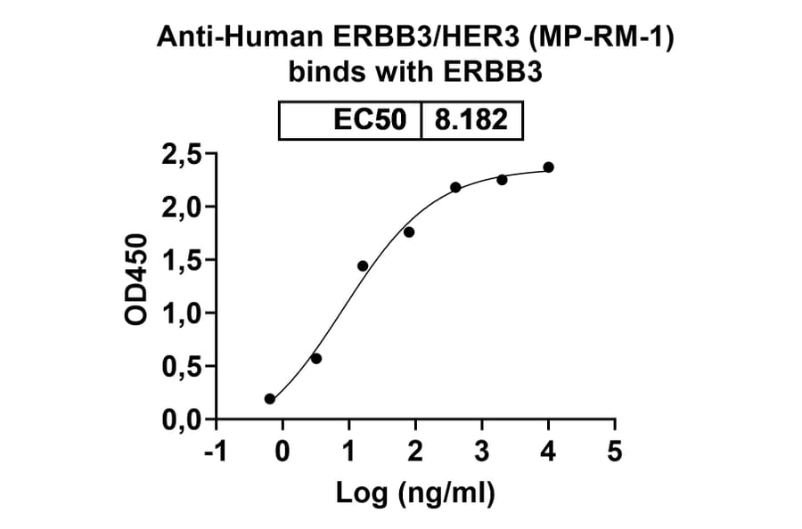 Dose-response - Anti-ErbB3 Antibody [MP-RM-1] Biosimilar - BSA and Azide free (A339979) - Antibodies.com