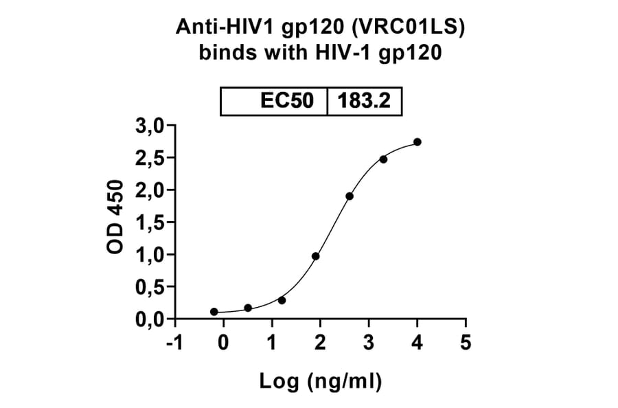 Dose-response- Anti-Glycoprotein 120 Antibody [VRC1LS] Biosimilar - BSA and Azide free (A339985) - Antibodies.com
