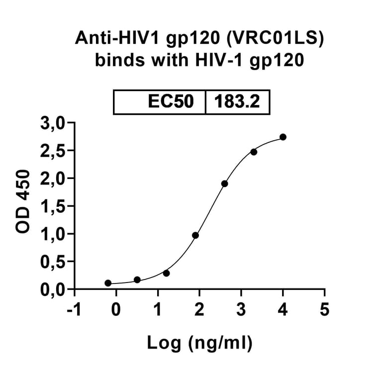 Dose-response- Anti-Glycoprotein 120 Antibody [VRC1LS] Biosimilar - BSA and Azide free (A339985) - Antibodies.com