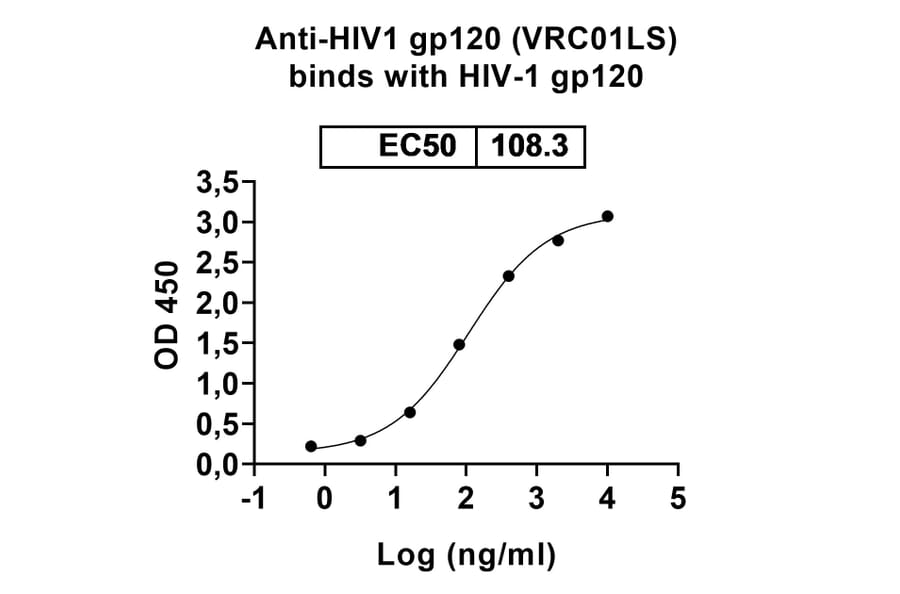 Dose-response- Anti-Glycoprotein 120 Antibody [VRC1LS] Biosimilar - BSA and Azide free (A339985) - Antibodies.com