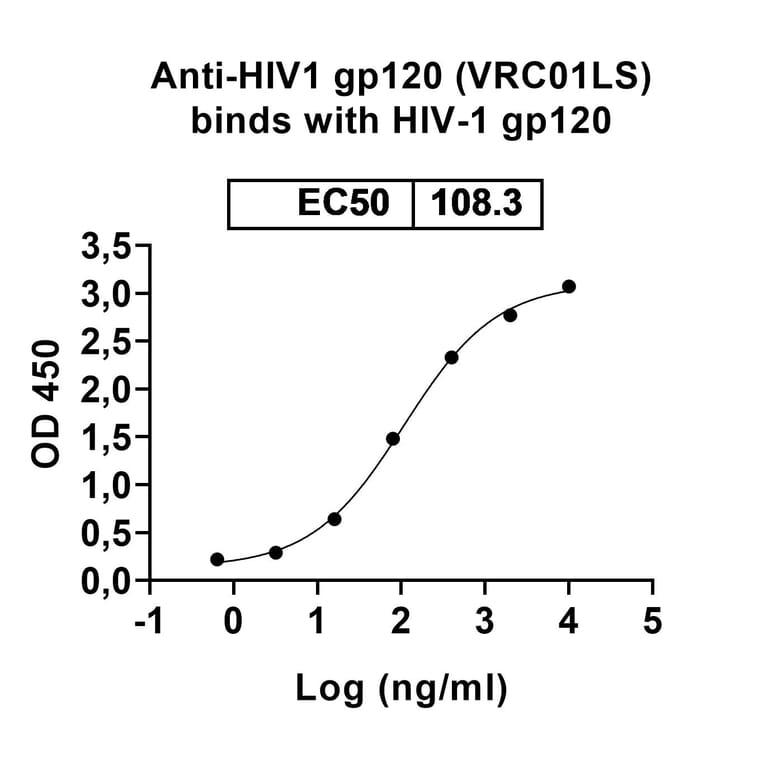 Dose-response- Anti-Glycoprotein 120 Antibody [VRC1LS] Biosimilar - BSA and Azide free (A339985) - Antibodies.com
