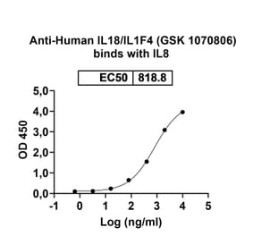 Dose-response - Anti-IL-18 Antibody [GSK 1786] Biosimilar - BSA and Azide free (A340026) - Antibodies.com