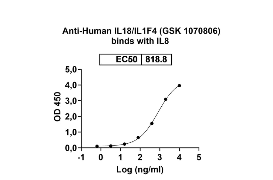 Dose-response - Anti-IL-18 Antibody [GSK 1786] Biosimilar - BSA and Azide free (A340026) - Antibodies.com