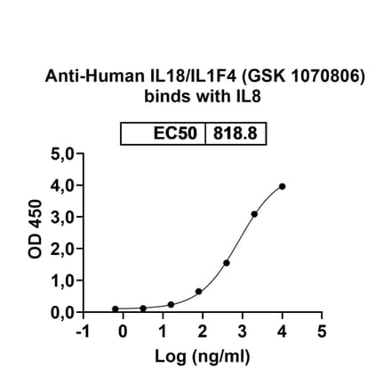Dose-response - Anti-IL-18 Antibody [GSK 1786] Biosimilar - BSA and Azide free (A340026) - Antibodies.com