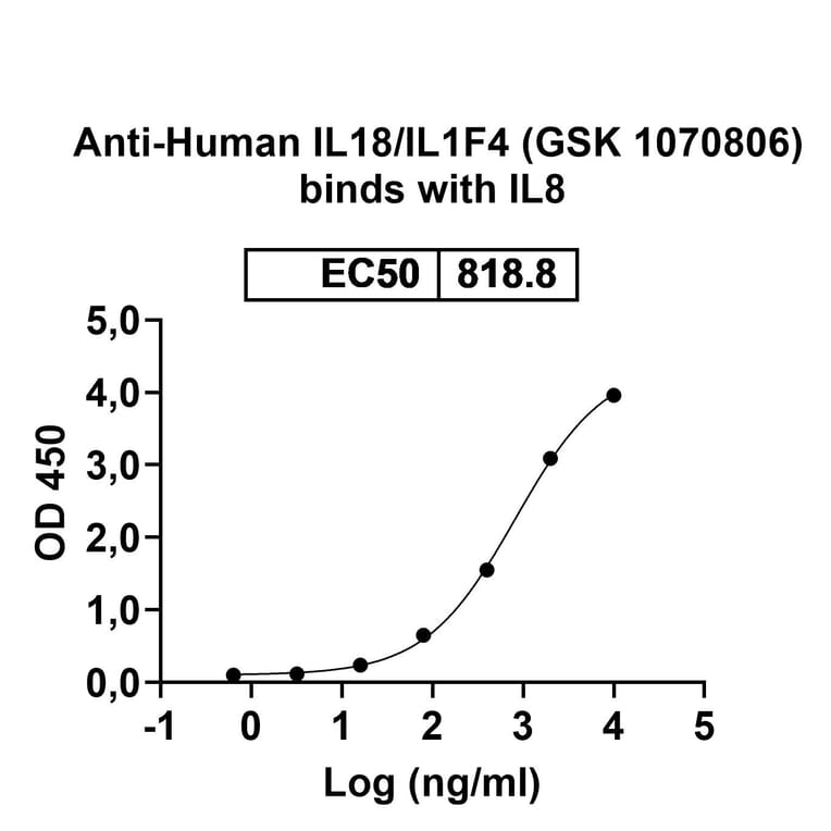 Dose-response - Anti-IL-18 Antibody [GSK 1786] Biosimilar - BSA and Azide free (A340026) - Antibodies.com