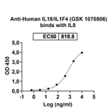 Dose-response - Anti-IL-18 Antibody [GSK 1786] Biosimilar - BSA and Azide free (A340026) - Antibodies.com