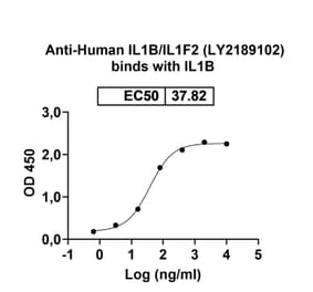 Dose-response - Anti-IL-1 beta Antibody [LY218912] Biosimilar - BSA and Azide free (A340033) - Antibodies.com