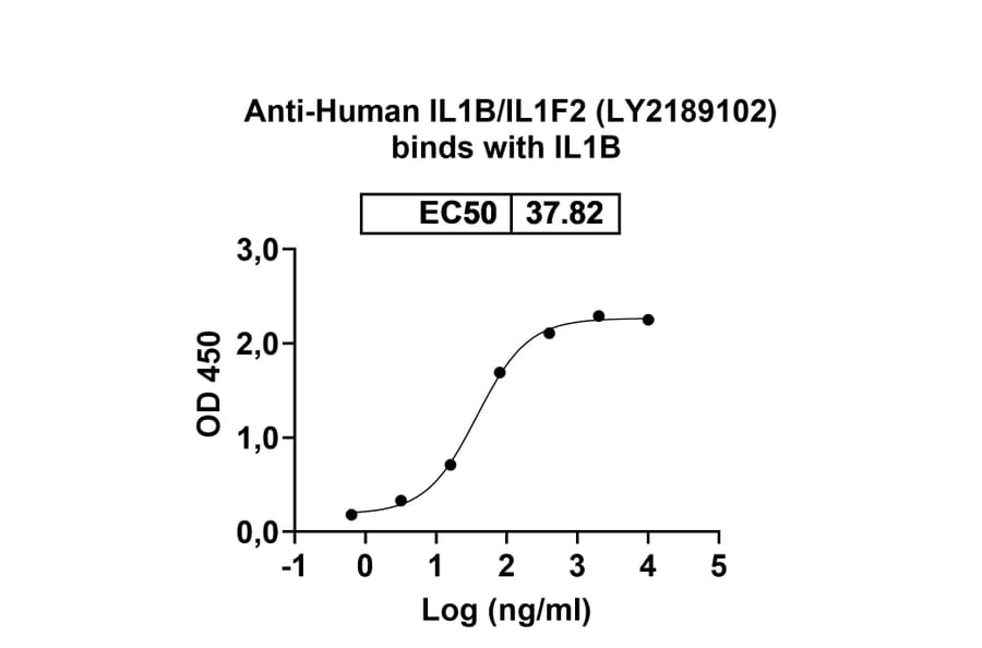 Dose-response - Anti-IL-1 beta Antibody [LY218912] Biosimilar - BSA and Azide free (A340033) - Antibodies.com