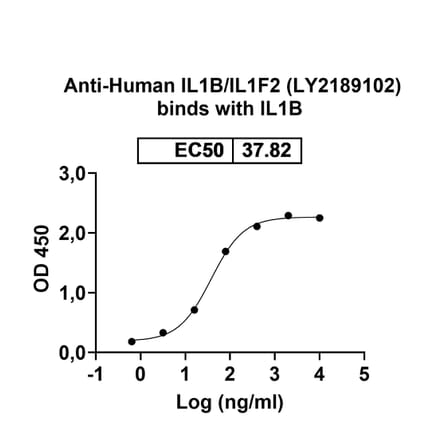 Dose-response - Anti-IL-1 beta Antibody [LY218912] Biosimilar - BSA and Azide free (A340033) - Antibodies.com