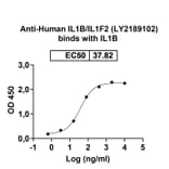 Dose-response - Anti-IL-1 beta Antibody [LY218912] Biosimilar - BSA and Azide free (A340033) - Antibodies.com