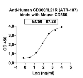 Dose-response - Anti-IL-21R Antibody [ATR-17] Biosimilar - BSA and Azide free (A340040) - Antibodies.com