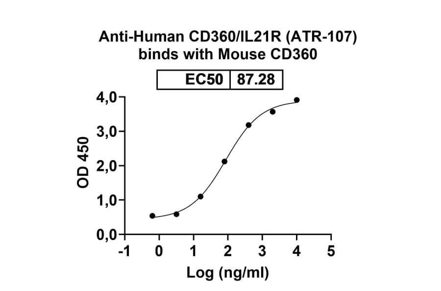 Dose-response - Anti-IL-21R Antibody [ATR-17] Biosimilar - BSA and Azide free (A340040) - Antibodies.com