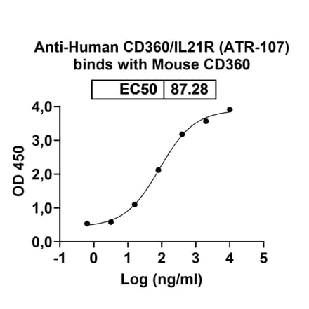 Dose-response - Anti-IL-21R Antibody [ATR-17] Biosimilar - BSA and Azide free (A340040) - Antibodies.com