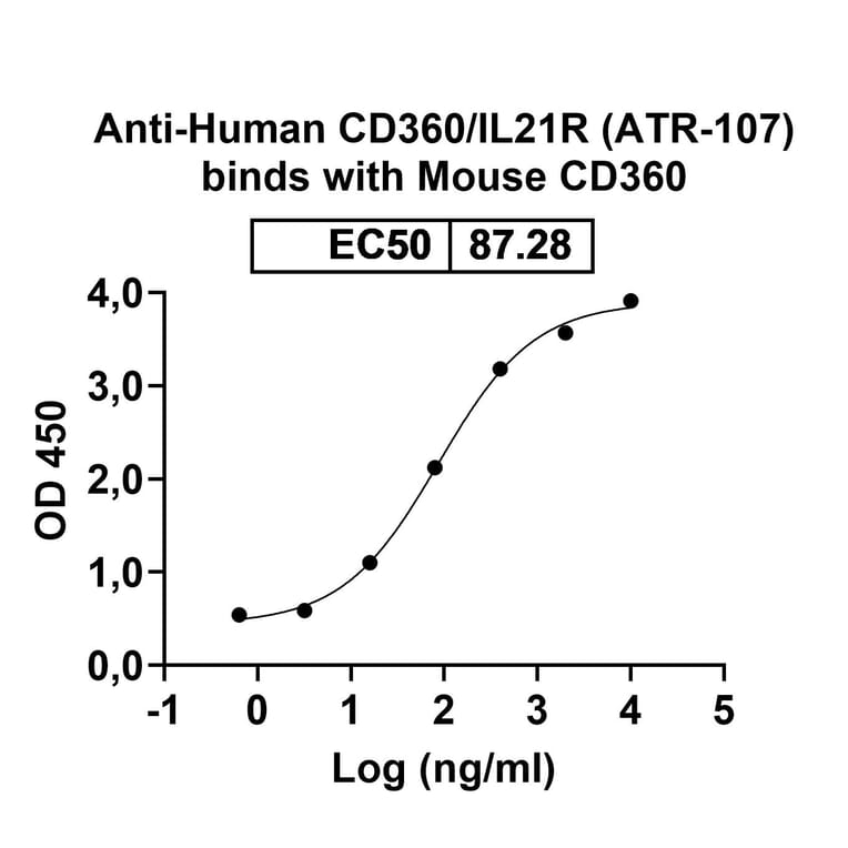 Dose-response - Anti-IL-21R Antibody [ATR-17] Biosimilar - BSA and Azide free (A340040) - Antibodies.com