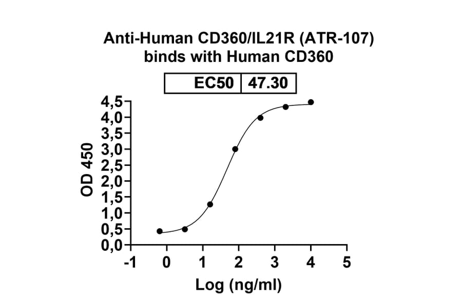 Dose-response - Anti-IL-21R Antibody [ATR-17] Biosimilar - BSA and Azide free (A340040) - Antibodies.com