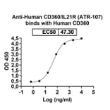 Dose-response - Anti-IL-21R Antibody [ATR-17] Biosimilar - BSA and Azide free (A340040) - Antibodies.com