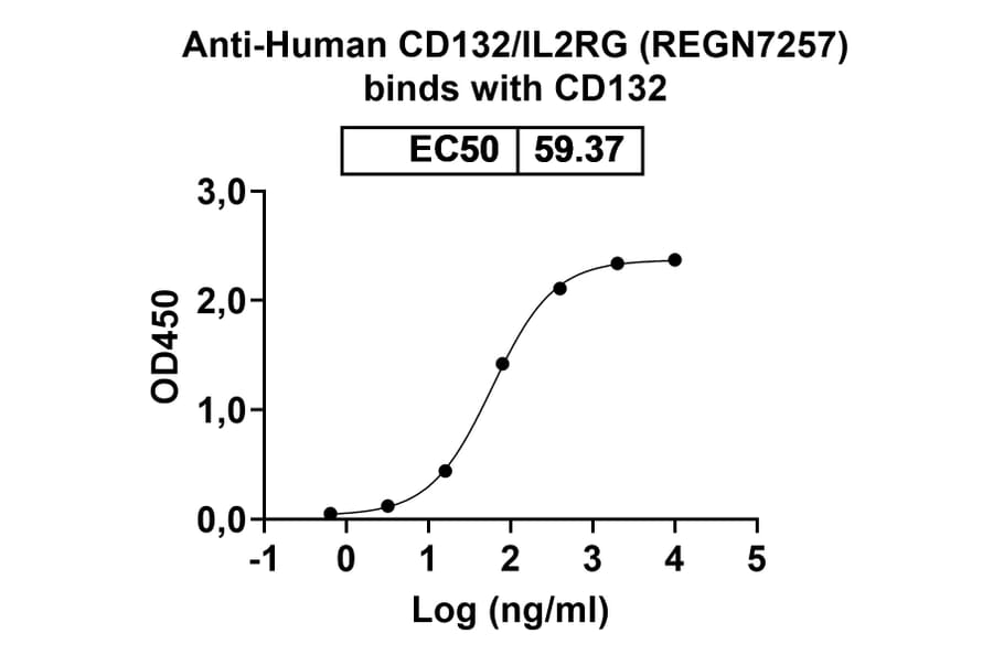 Dose-response - Anti-IL-2RG Antibody [REGN7257] Biosimilar - BSA and Azide free (A340051) - Antibodies.com