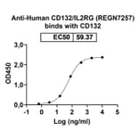 Dose-response - Anti-IL-2RG Antibody [REGN7257] Biosimilar - BSA and Azide free (A340051) - Antibodies.com