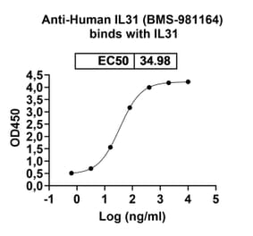 Dose-response - Anti-IL-31 Antibody [BMS-981164] Biosimilar - BSA and Azide free (A340052) - Antibodies.com