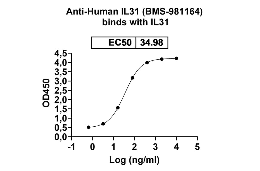 Dose-response - Anti-IL-31 Antibody [BMS-981164] Biosimilar - BSA and Azide free (A340052) - Antibodies.com