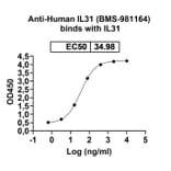 Dose-response - Anti-IL-31 Antibody [BMS-981164] Biosimilar - BSA and Azide free (A340052) - Antibodies.com